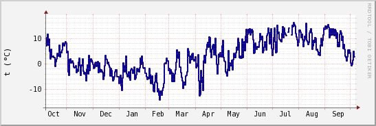 wykres przebiegu zmian temp. punktu rosy