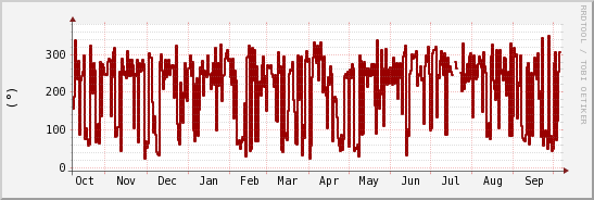 wykres przebiegu zmian kierunek wiatru (średni)