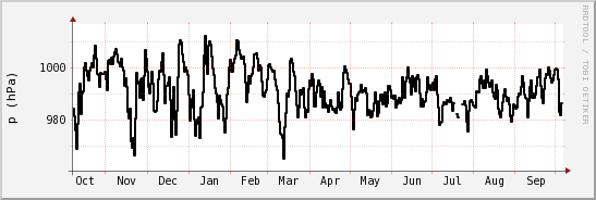 wykres przebiegu zmian ciśnienie