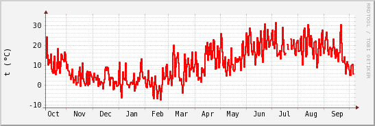 wykres przebiegu zmian temp powietrza