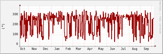 wykres przebiegu zmian kierunek wiatru (średni)