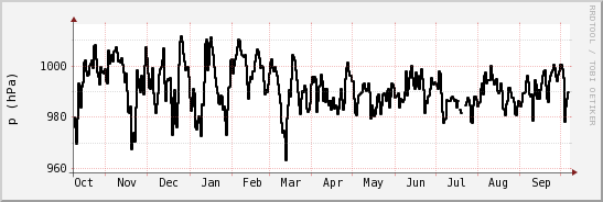 wykres przebiegu zmian ciśnienie