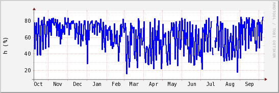 wykres przebiegu zmian wilgotność powietrza
