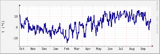 wykres przebiegu zmian temp. punktu rosy