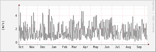 wykres przebiegu zmian średnia prędkość wiatru