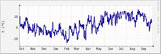 wykres przebiegu zmian temp. punktu rosy