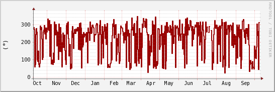 wykres przebiegu zmian kierunek wiatru (średni)