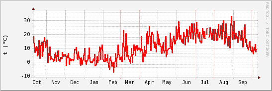 wykres przebiegu zmian temp powietrza