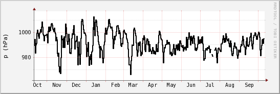 wykres przebiegu zmian ciśnienie