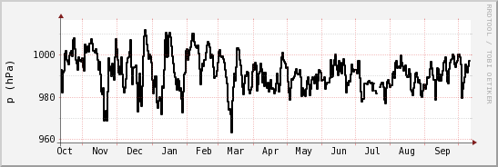 wykres przebiegu zmian ciśnienie