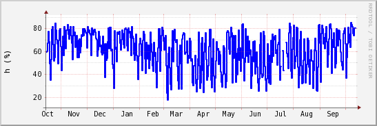 wykres przebiegu zmian wilgotność powietrza