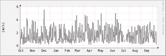 wykres przebiegu zmian średnia prędkość wiatru