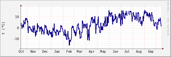 wykres przebiegu zmian temp. punktu rosy