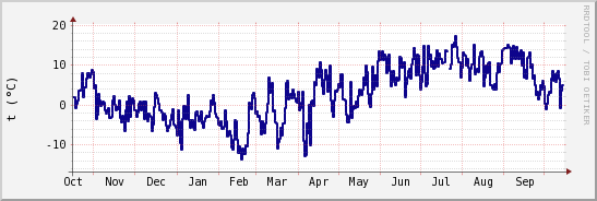 wykres przebiegu zmian temp. punktu rosy