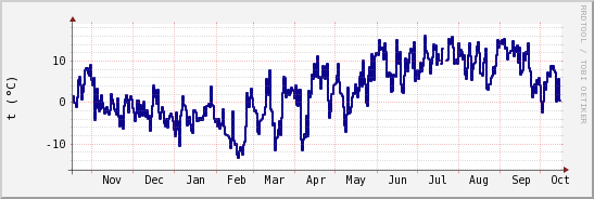 wykres przebiegu zmian temp. punktu rosy