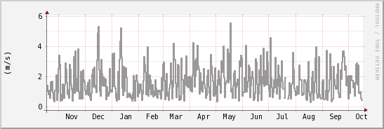wykres przebiegu zmian średnia prędkość wiatru