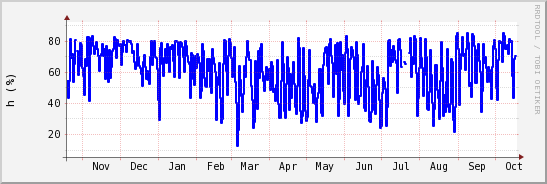 wykres przebiegu zmian wilgotność powietrza