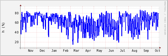 wykres przebiegu zmian wilgotność powietrza