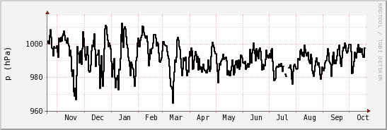wykres przebiegu zmian ciśnienie