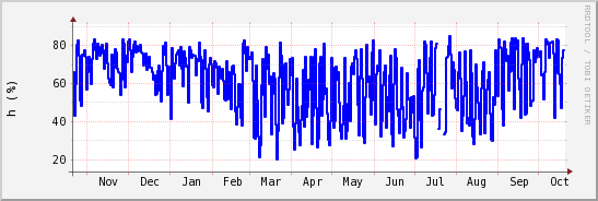 wykres przebiegu zmian wilgotność powietrza