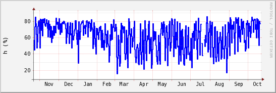 wykres przebiegu zmian wilgotność powietrza