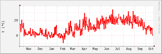 wykres przebiegu zmian temp powietrza