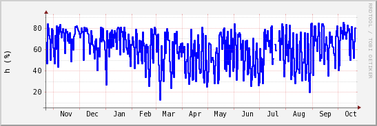 wykres przebiegu zmian wilgotność powietrza