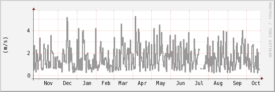 wykres przebiegu zmian średnia prędkość wiatru