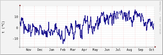wykres przebiegu zmian temp. punktu rosy