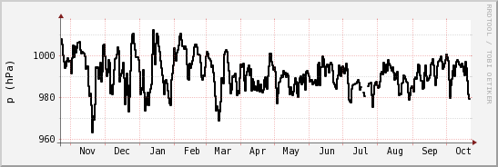 wykres przebiegu zmian ciśnienie