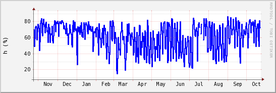 wykres przebiegu zmian wilgotność powietrza