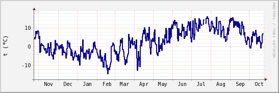 wykres przebiegu zmian temp. punktu rosy