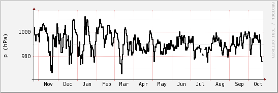 wykres przebiegu zmian ciśnienie