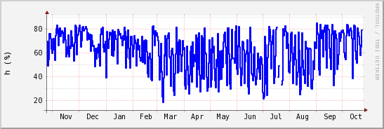 wykres przebiegu zmian wilgotność powietrza