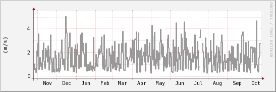 wykres przebiegu zmian średnia prędkość wiatru