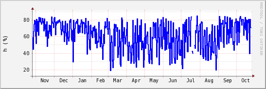 wykres przebiegu zmian wilgotność powietrza
