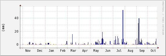 wykres przebiegu zmian opad