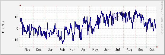 wykres przebiegu zmian temp. punktu rosy