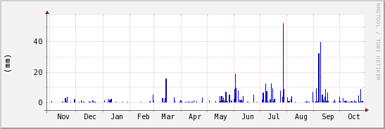 wykres przebiegu zmian opad