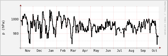 wykres przebiegu zmian ciśnienie