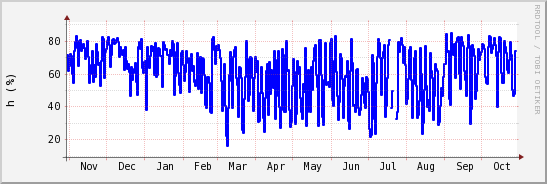 wykres przebiegu zmian wilgotność powietrza
