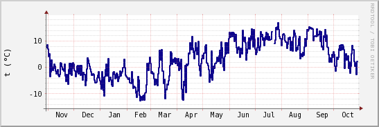 wykres przebiegu zmian temp. punktu rosy