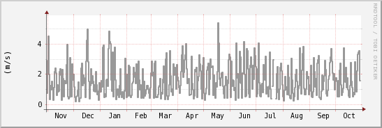 wykres przebiegu zmian średnia prędkość wiatru