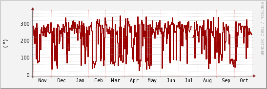 wykres przebiegu zmian kierunek wiatru (średni)