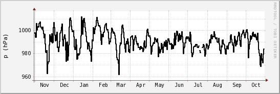 wykres przebiegu zmian ciśnienie