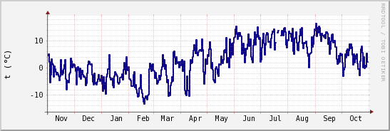 wykres przebiegu zmian temp. punktu rosy