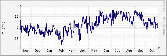 wykres przebiegu zmian temp. punktu rosy