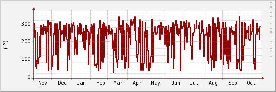 wykres przebiegu zmian kierunek wiatru (średni)