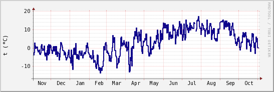 wykres przebiegu zmian temp. punktu rosy