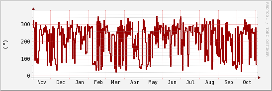 wykres przebiegu zmian kierunek wiatru (średni)